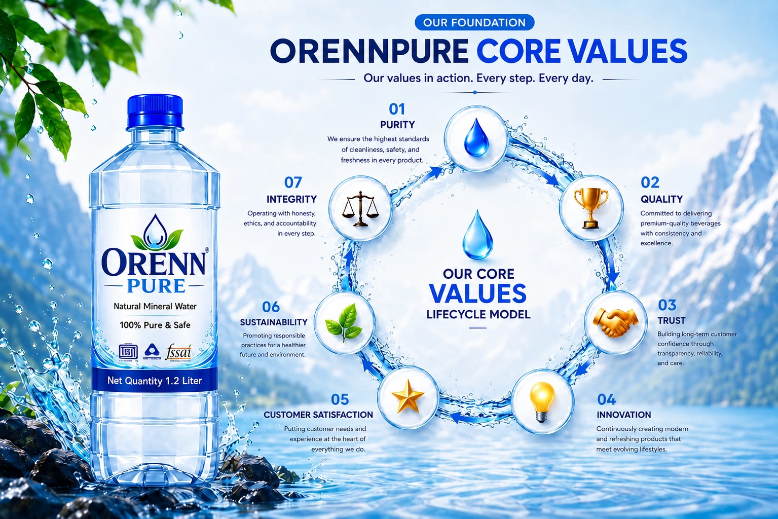 OrennPure Core Values Lifecycle Model — Purity, Quality, Trust, Innovation, Customer Satisfaction, Sustainability, Integrity